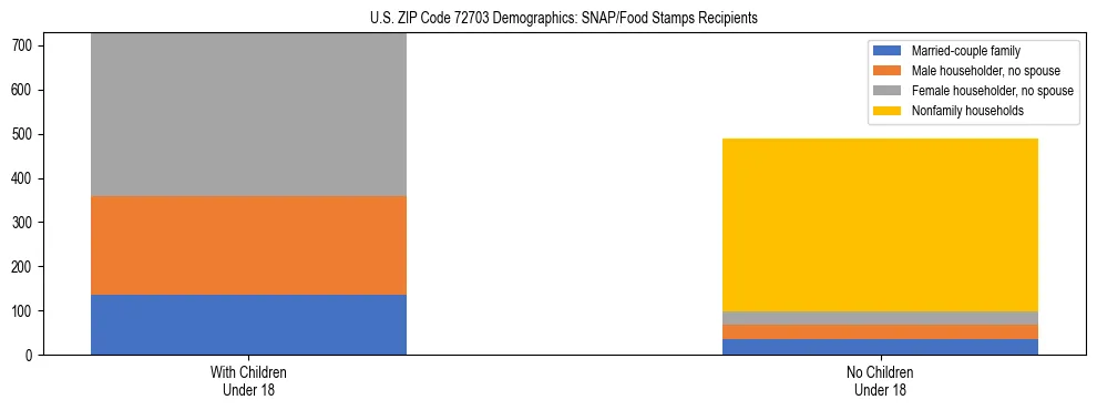 Stacked bar chart showing SNAP/Food Stamps recipient household composition by presence of children under 18 in US ZIP Code 72703, based on 2023 ACS data.