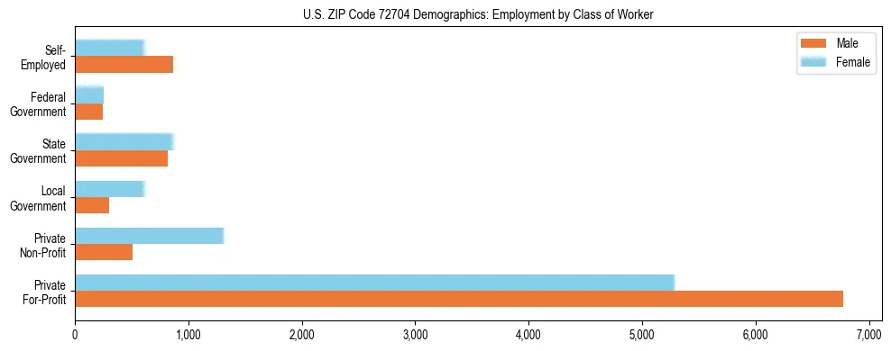 Horizontal bar chart showing employment distribution by class of worker and gender in US ZIP Code 72704, based on 2023 ACS data.