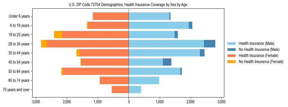 Pyramid chart showing health insurance coverage by age and sex in US ZIP Code 72704.