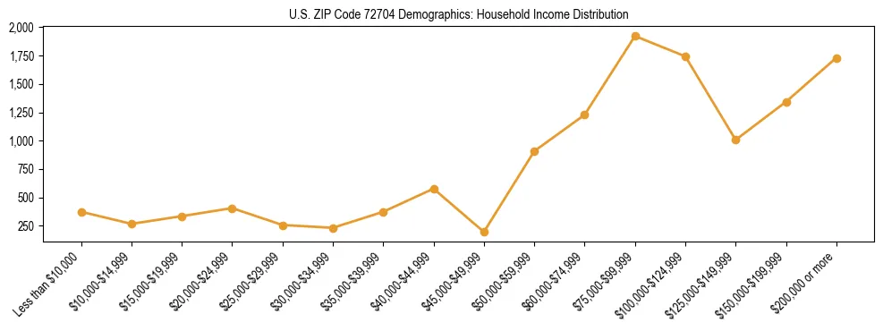 Horizontal bar chart showing household income distribution in US ZIP Code 72704.