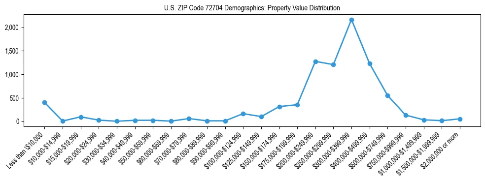 Line chart showing the distribution of property values for owner-occupied housing units in US ZIP Code 72704.