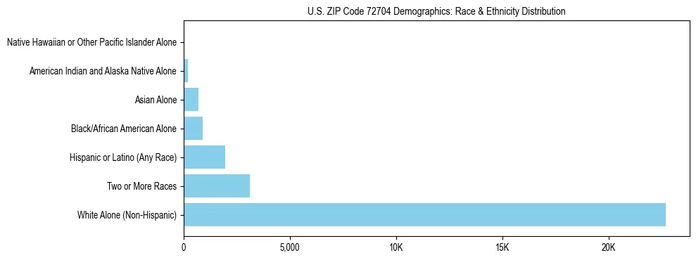Race and Ethnicity Distribution Chart for US ZIP Code 72704