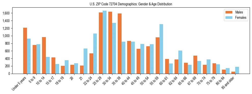 Bar chart showing the population distribution of US ZIP Code 72704 by age group and gender, based on 2023 ACS data.