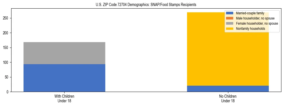 Stacked bar chart showing SNAP/Food Stamps recipient household composition by presence of children under 18 in US ZIP Code 72704, based on 2023 ACS data.