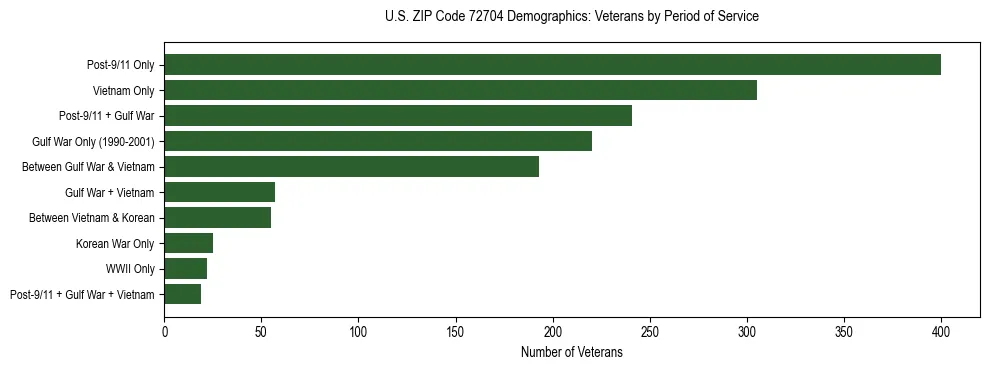 Horizontal bar chart showing veteran distribution by period of military service in US ZIP Code 72704, based on 2023 ACS data.