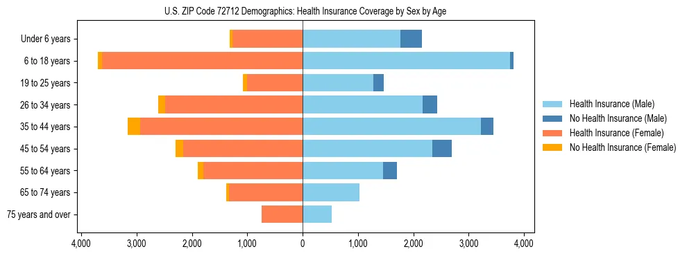 Pyramid chart showing health insurance coverage by age and sex in US ZIP Code 72712.