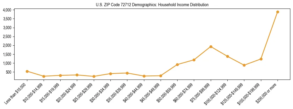 Horizontal bar chart showing household income distribution in US ZIP Code 72712.