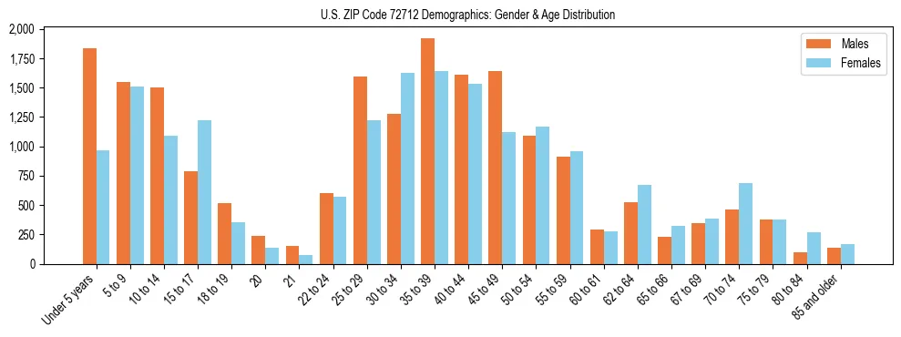 Bar chart showing the population distribution of US ZIP Code 72712 by age group and gender, based on 2023 ACS data.
