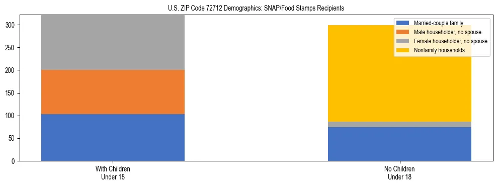 Stacked bar chart showing SNAP/Food Stamps recipient household composition by presence of children under 18 in US ZIP Code 72712, based on 2023 ACS data.