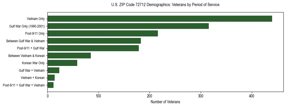 Horizontal bar chart showing veteran distribution by period of military service in US ZIP Code 72712, based on 2023 ACS data.