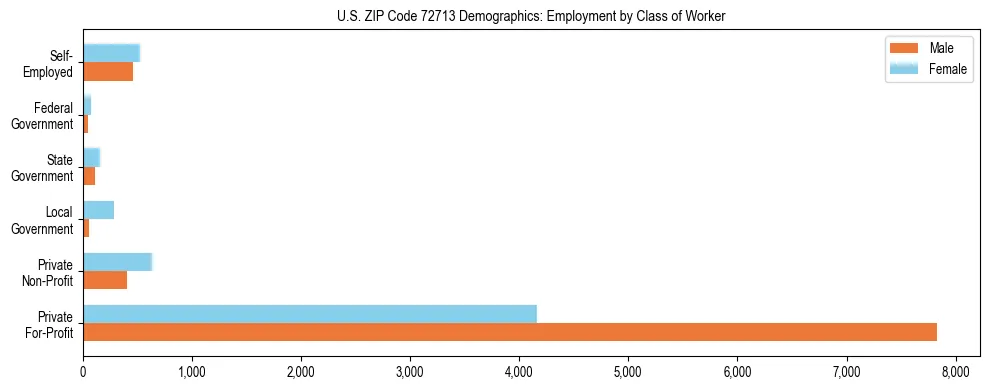 Horizontal bar chart showing employment distribution by class of worker and gender in US ZIP Code 72713, based on 2023 ACS data.