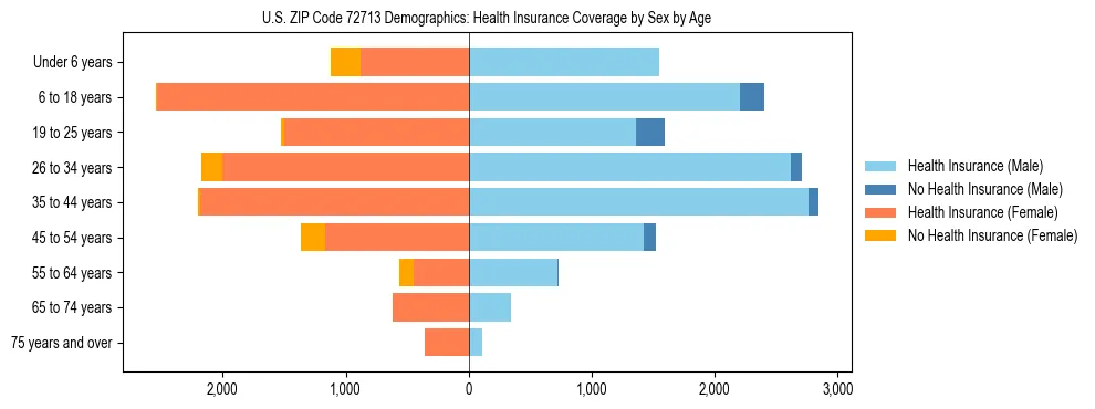 Pyramid chart showing health insurance coverage by age and sex in US ZIP Code 72713.