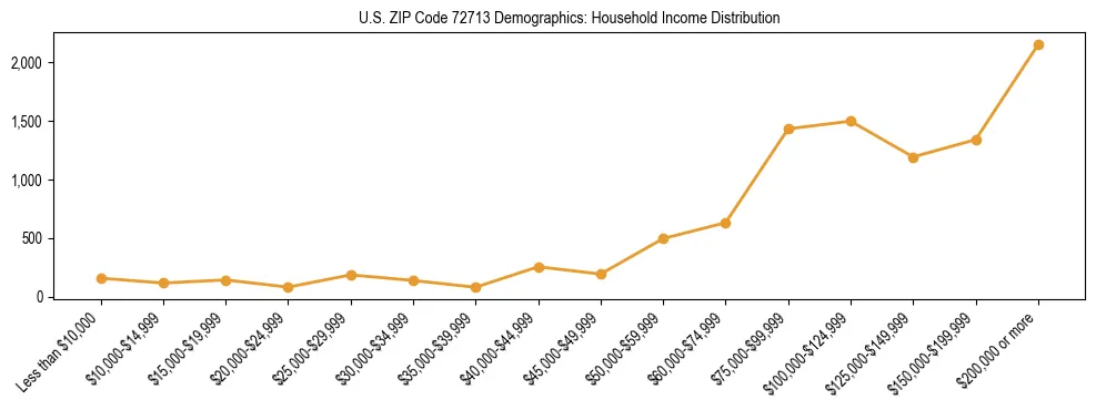 Horizontal bar chart showing household income distribution in US ZIP Code 72713.