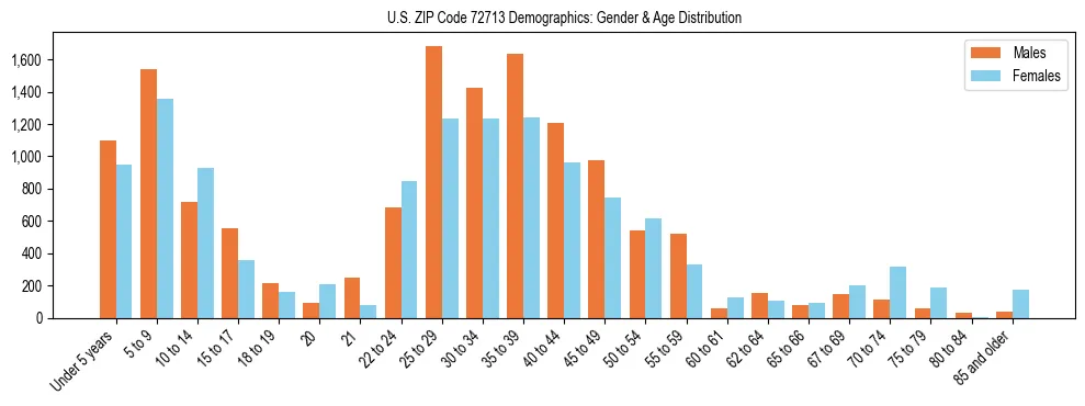 Bar chart showing the population distribution of US ZIP Code 72713 by age group and gender, based on 2023 ACS data.