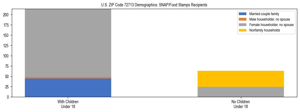 Stacked bar chart showing SNAP/Food Stamps recipient household composition by presence of children under 18 in US ZIP Code 72713, based on 2023 ACS data.