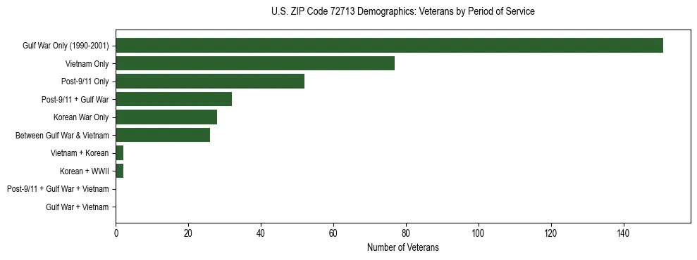 Horizontal bar chart showing veteran distribution by period of military service in US ZIP Code 72713, based on 2023 ACS data.