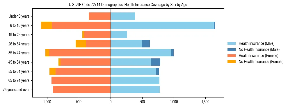 Pyramid chart showing health insurance coverage by age and sex in US ZIP Code 72714.