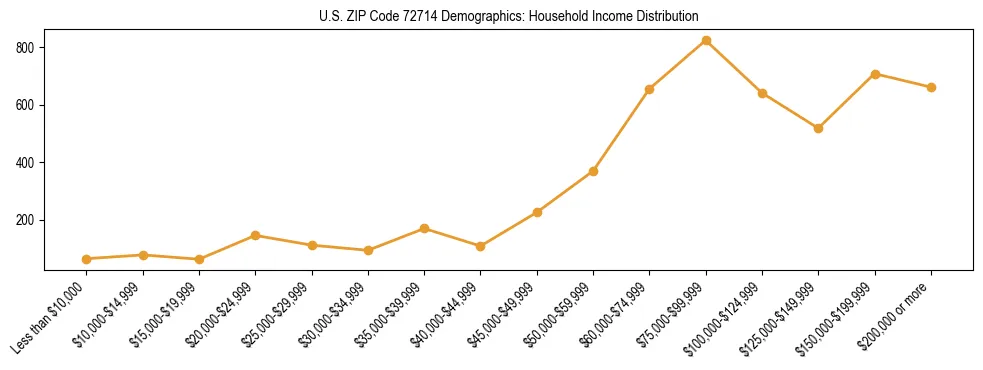 Horizontal bar chart showing household income distribution in US ZIP Code 72714.