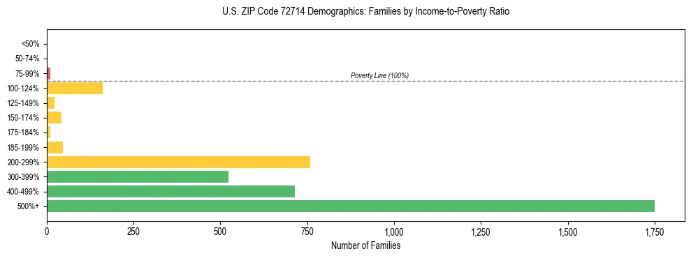 Horizontal bar chart showing family distribution by income-to-poverty ratio in US ZIP Code 72714, based on 2023 ACS data.