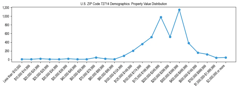 Line chart showing the distribution of property values for owner-occupied housing units in US ZIP Code 72714.