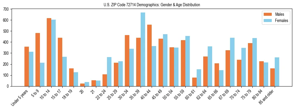 Bar chart showing the population distribution of US ZIP Code 72714 by age group and gender, based on 2023 ACS data.