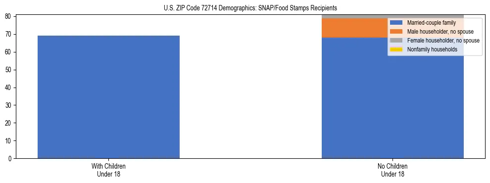 Stacked bar chart showing SNAP/Food Stamps recipient household composition by presence of children under 18 in US ZIP Code 72714, based on 2023 ACS data.