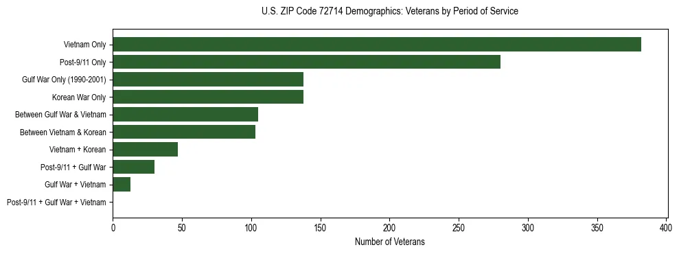 Horizontal bar chart showing veteran distribution by period of military service in US ZIP Code 72714, based on 2023 ACS data.