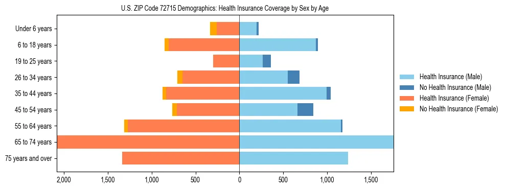 Pyramid chart showing health insurance coverage by age and sex in US ZIP Code 72715.