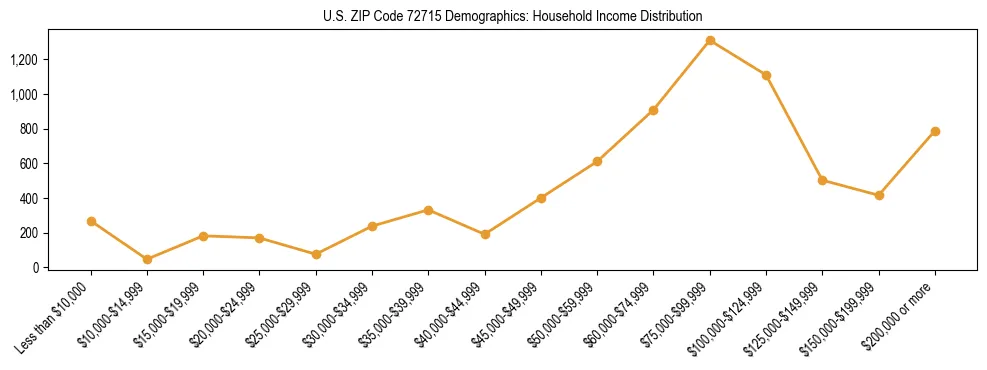 Horizontal bar chart showing household income distribution in US ZIP Code 72715.