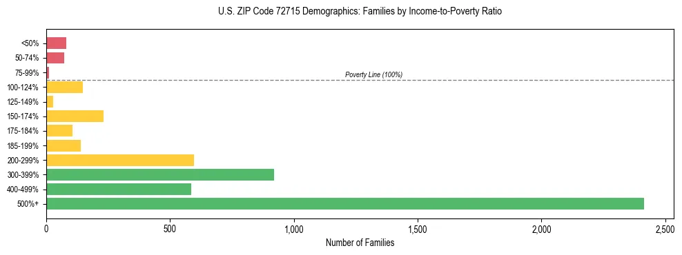 Horizontal bar chart showing family distribution by income-to-poverty ratio in US ZIP Code 72715, based on 2023 ACS data.