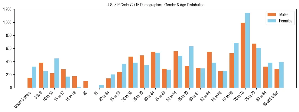 Bar chart showing the population distribution of US ZIP Code 72715 by age group and gender, based on 2023 ACS data.