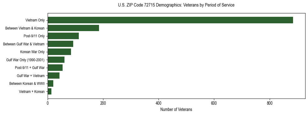 Horizontal bar chart showing veteran distribution by period of military service in US ZIP Code 72715, based on 2023 ACS data.