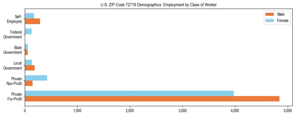 Horizontal bar chart showing employment distribution by class of worker and gender in US ZIP Code 72719, based on 2023 ACS data.