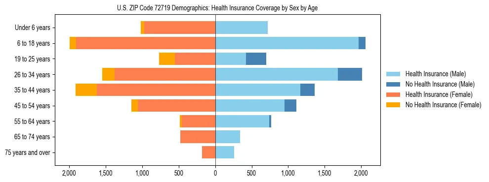 Pyramid chart showing health insurance coverage by age and sex in US ZIP Code 72719.