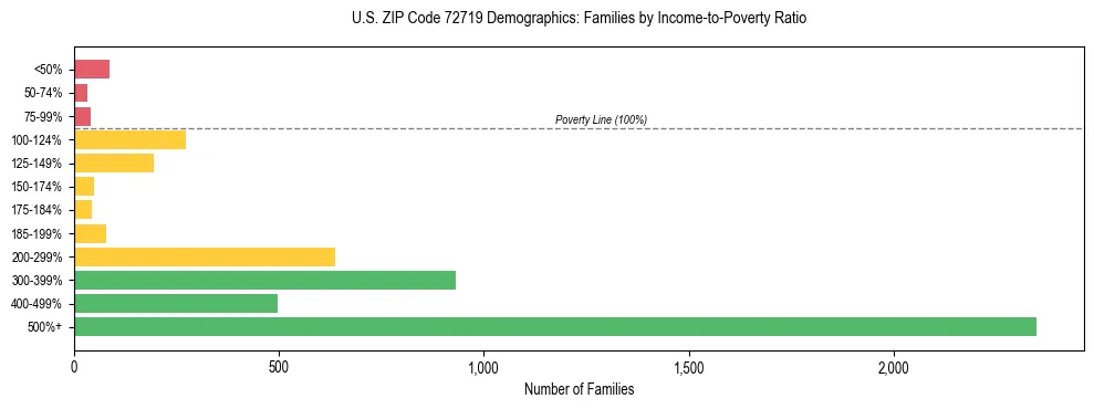 Horizontal bar chart showing family distribution by income-to-poverty ratio in US ZIP Code 72719, based on 2023 ACS data.