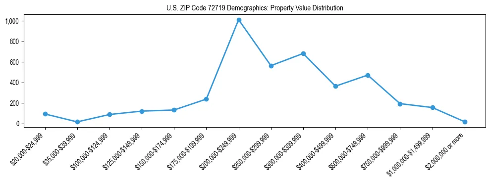 Line chart showing the distribution of property values for owner-occupied housing units in US ZIP Code 72719.