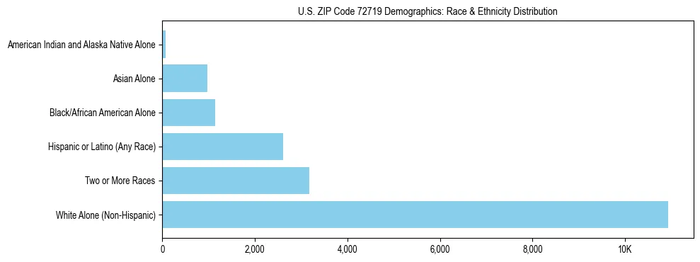 Race and Ethnicity Distribution Chart for US ZIP Code 72719