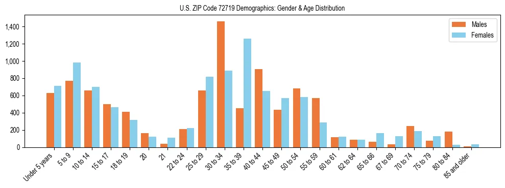 Bar chart showing the population distribution of US ZIP Code 72719 by age group and gender, based on 2023 ACS data.
