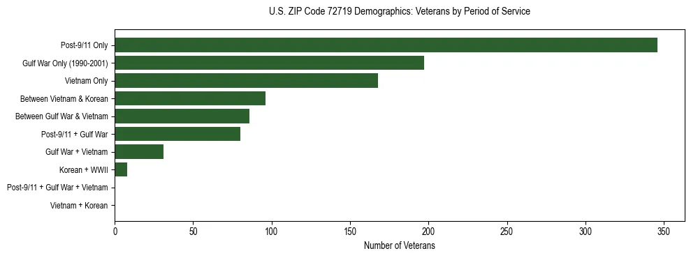 Horizontal bar chart showing veteran distribution by period of military service in US ZIP Code 72719, based on 2023 ACS data.