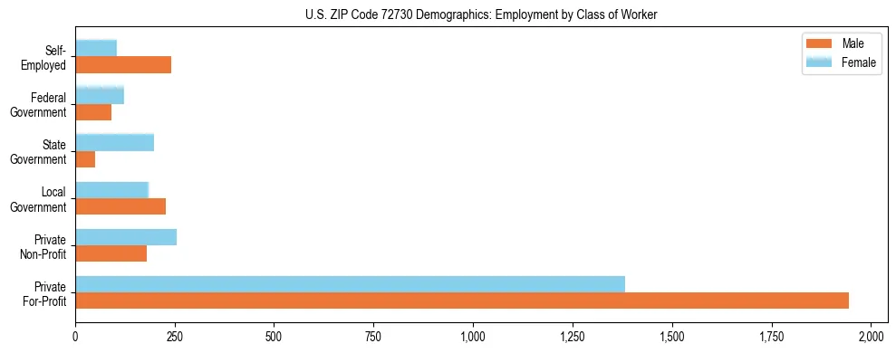 Horizontal bar chart showing employment distribution by class of worker and gender in US ZIP Code 72730, based on 2023 ACS data.