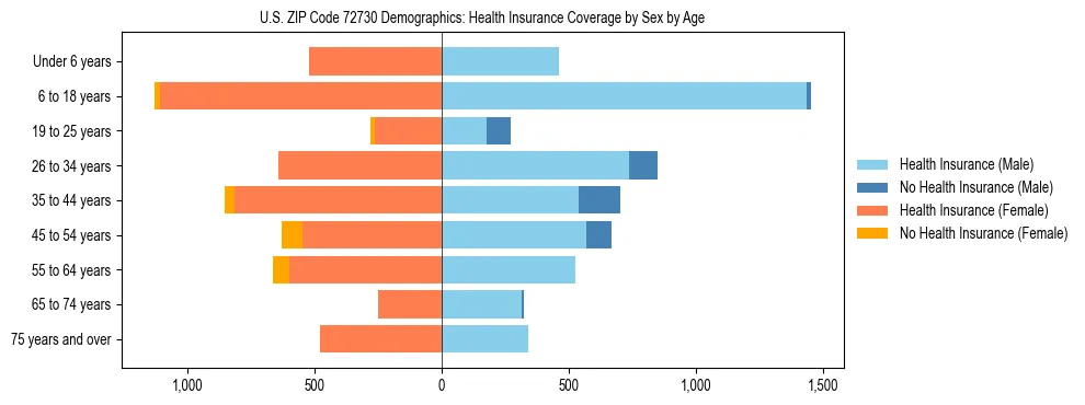 Pyramid chart showing health insurance coverage by age and sex in US ZIP Code 72730.