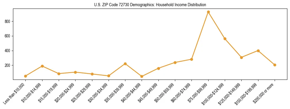 Horizontal bar chart showing household income distribution in US ZIP Code 72730.