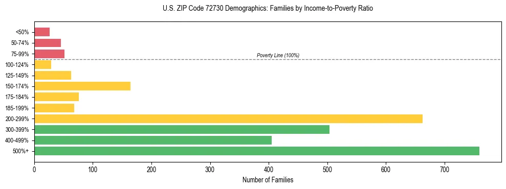 Horizontal bar chart showing family distribution by income-to-poverty ratio in US ZIP Code 72730, based on 2023 ACS data.