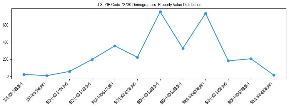 Line chart showing the distribution of property values for owner-occupied housing units in US ZIP Code 72730.