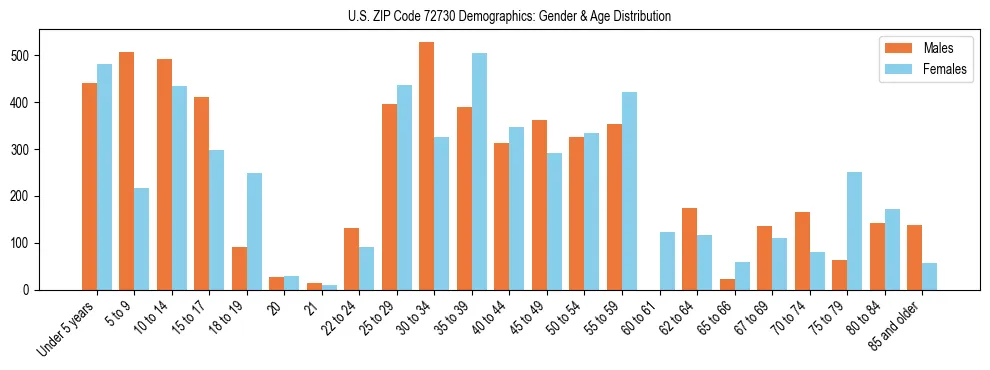 Bar chart showing the population distribution of US ZIP Code 72730 by age group and gender, based on 2023 ACS data.