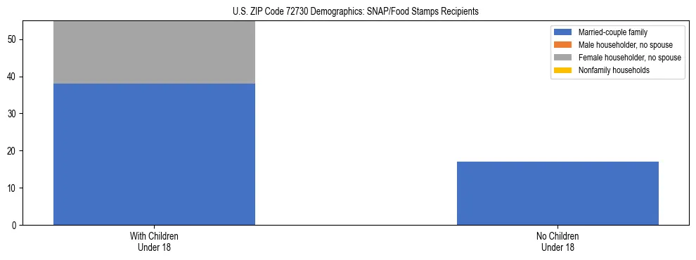Stacked bar chart showing SNAP/Food Stamps recipient household composition by presence of children under 18 in US ZIP Code 72730, based on 2023 ACS data.