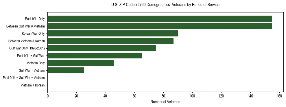 Horizontal bar chart showing veteran distribution by period of military service in US ZIP Code 72730, based on 2023 ACS data.