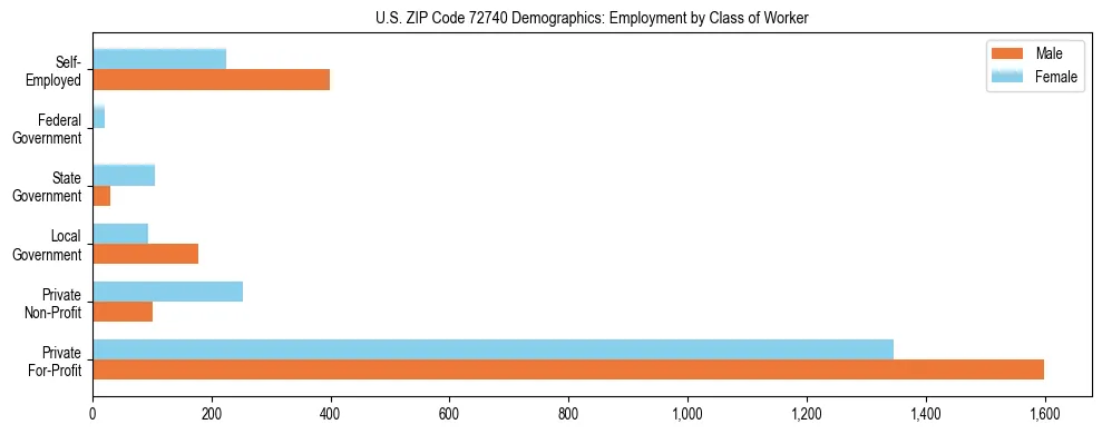 Horizontal bar chart showing employment distribution by class of worker and gender in US ZIP Code 72740, based on 2023 ACS data.