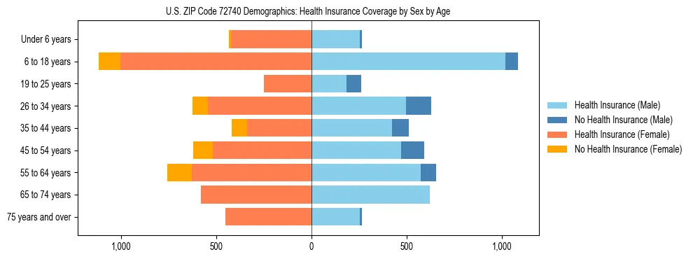 Pyramid chart showing health insurance coverage by age and sex in US ZIP Code 72740.