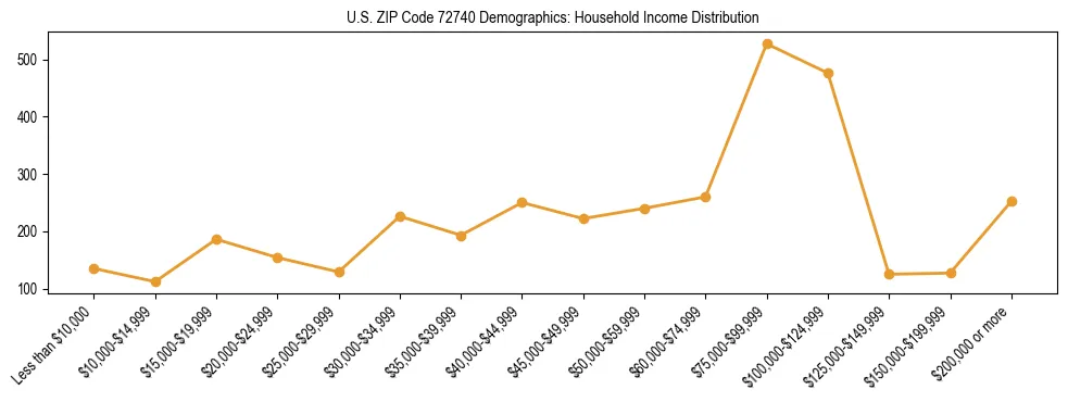 Horizontal bar chart showing household income distribution in US ZIP Code 72740.